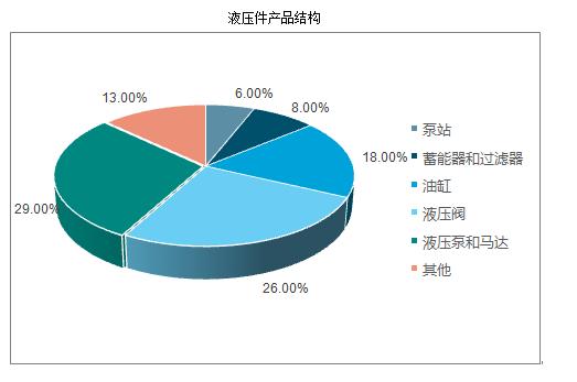 液壓件行業(yè)市場(chǎng)有多大？
