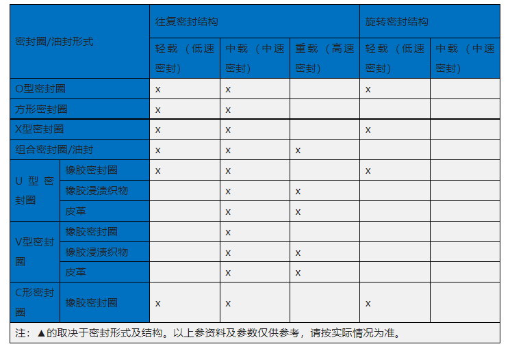 超高壓類密封圈結構負載情況