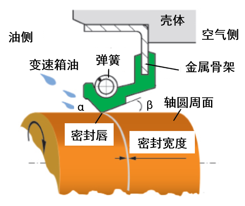 油封 | 右旋 + 順時(shí)針 = 漏油，右旋 + 逆時(shí)針 = 干摩
