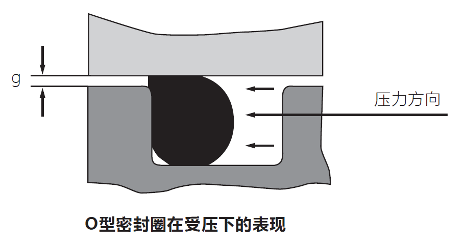 選用O型圈時，容易被忽略的幾個因素