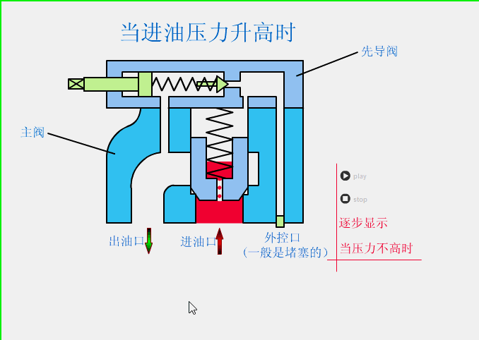 溢流閥、減壓閥、順序閥有哪些相同和不同點(diǎn)？